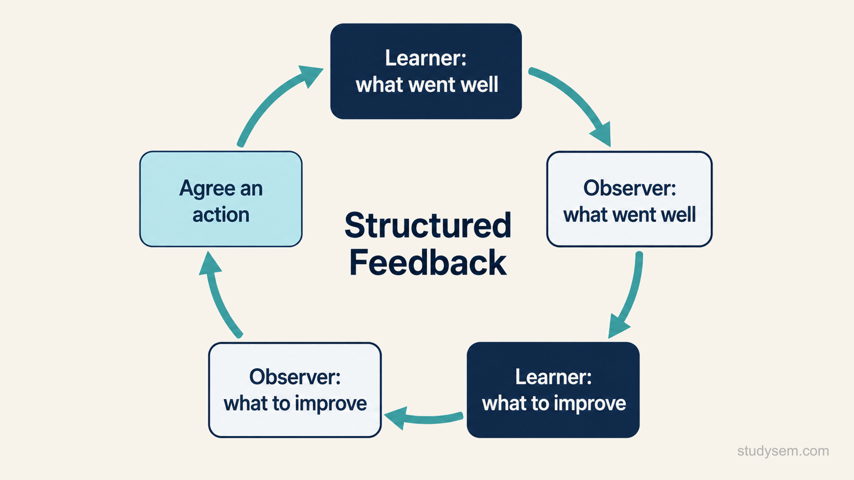 A circular feedback cycle diagram with linked stages arranged clockwise. The stages are labelled learner states what went well, teacher states what went well, learner states what could improve, teacher states what could improve, and an action plan is agreed. The learner-first ordering is emphasised by placing the learner stages at the start of each pair.