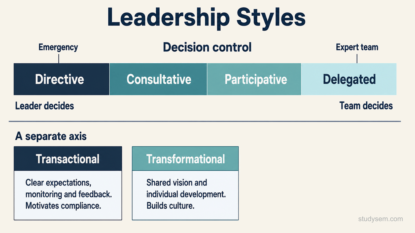 A two-part diagram. The upper part is a horizontal continuum of decision control with four evenly spaced points labelled directive, consultative, participative and delegated, running from most leader-controlled on the left to most devolved on the right, with a marker above the directive end labelled emergency and a marker above the delegated end labelled expert team. The lower part is a separate two-column comparison, visually detached by a horizontal rule, contrasting transactional and transformational leadership as a different axis rather than points on the same continuum.