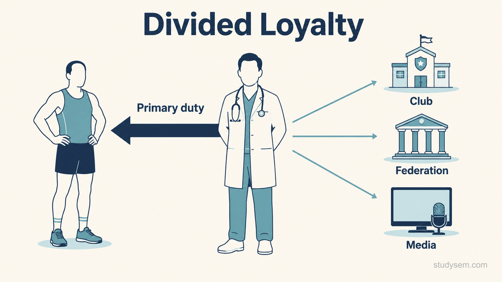 A diagram of divided loyalty in elite sports medicine. A single clinician figure sits at the centre. A thick prominent arrow points from the clinician to an athlete figure on one side, marked as the primary duty. Three thinner arrows point from the clinician toward smaller institutional shapes representing the club, the federation and the media, drawn with visibly less weight to show they are secondary to the duty owed to the athlete.