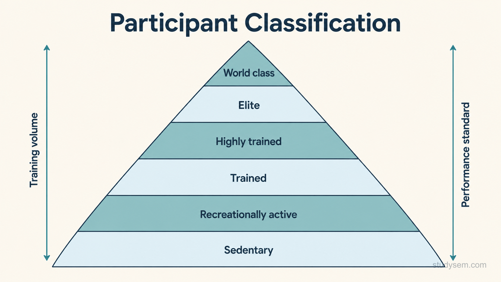 A vertical tiered diagram showing six ascending levels as stacked bands, narrowing toward the top like a pyramid. From the bottom upward the bands are labelled: sedentary, recreationally active, trained or developmental, highly trained or national level, elite or international level, and world class at the apex. Two short side labels indicate the criteria used to place an athlete: training volume and performance standard.