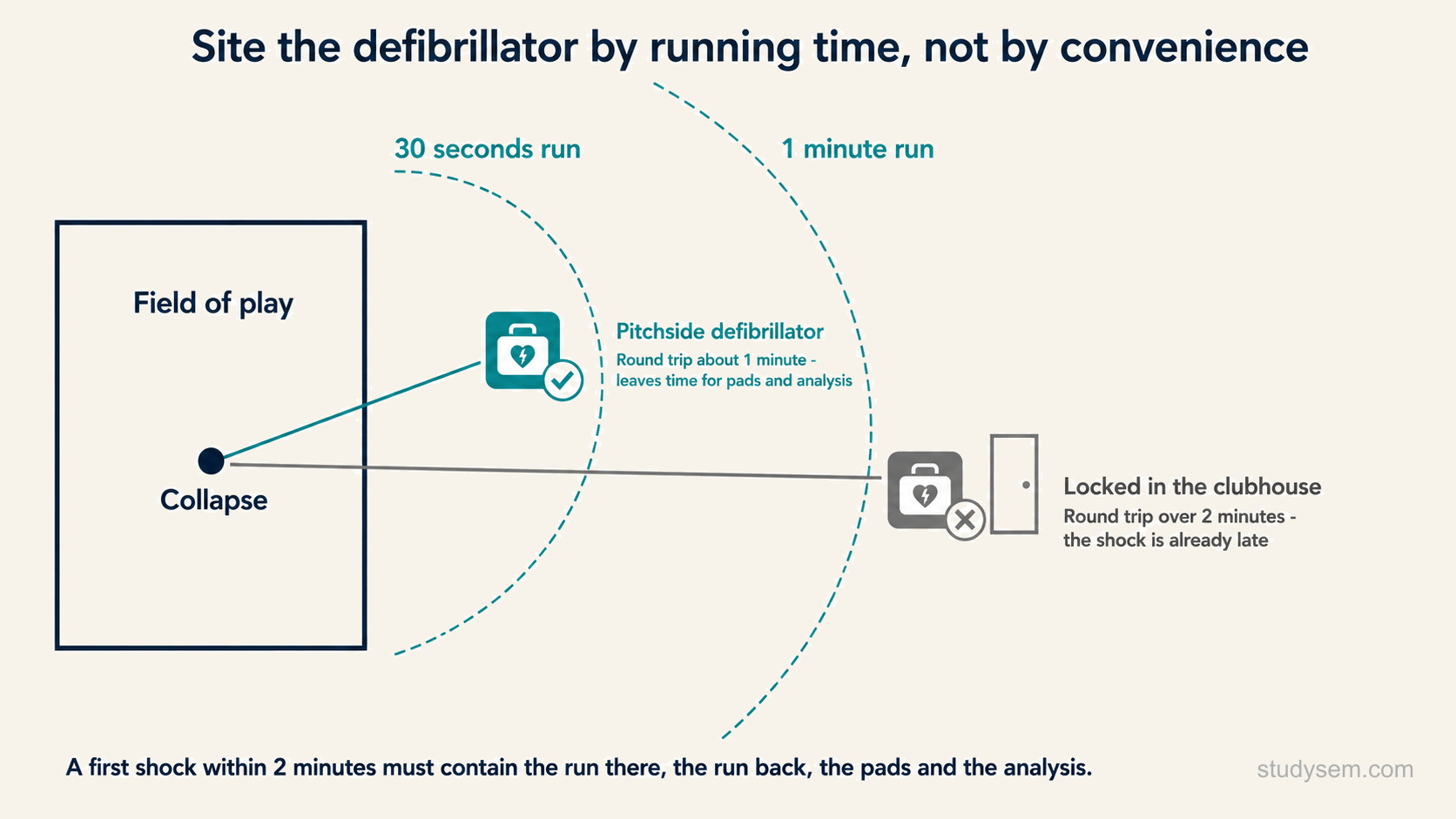 A plan view with rings of running time drawn from the point of collapse. A pitchside defibrillator sits inside the workable ring with a round trip of about one minute, leaving time for pads and analysis; a defibrillator locked in the clubhouse sits beyond it, with a round trip over two minutes so the shock is already late.
