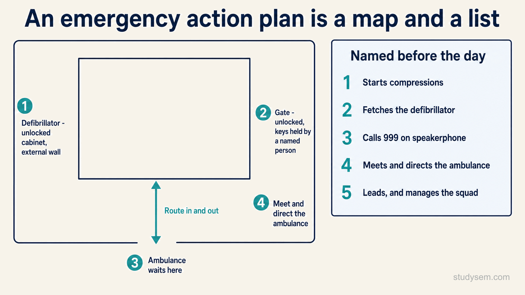 A simplified venue plan with numbered markers for the defibrillator in an unlocked external cabinet, the gate with keys held by a named person, the ambulance waiting point and the point to meet and direct the ambulance, a route in and out, and a numbered legend of roles: who starts compressions, who fetches the defibrillator, who calls 999 on speakerphone, who meets and directs the ambulance, and who leads and manages the squad.