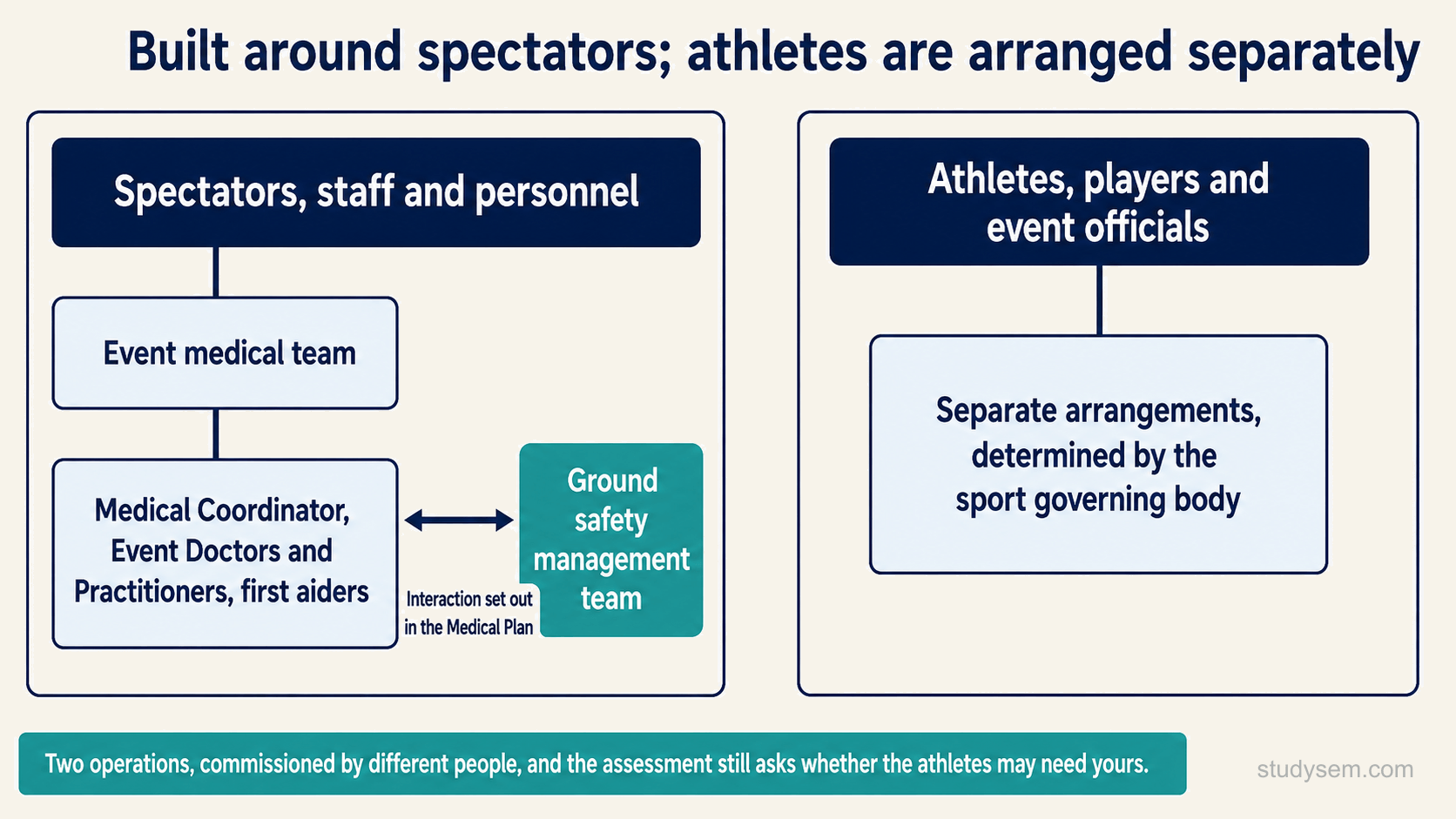 Two separated zones. The left zone, headed spectators, staff and personnel, holds the event medical team, made up of the Medical Coordinator, Event Doctors and Practitioners and first aiders, with a double-headed arrow to a ground safety management team box labelled interaction set out in the Medical Plan. The right zone, headed athletes, players and event officials, holds separate arrangements determined by the sport governing body. A strip beneath states two operations commissioned by different people, and the assessment still asks whether the athletes may need yours.