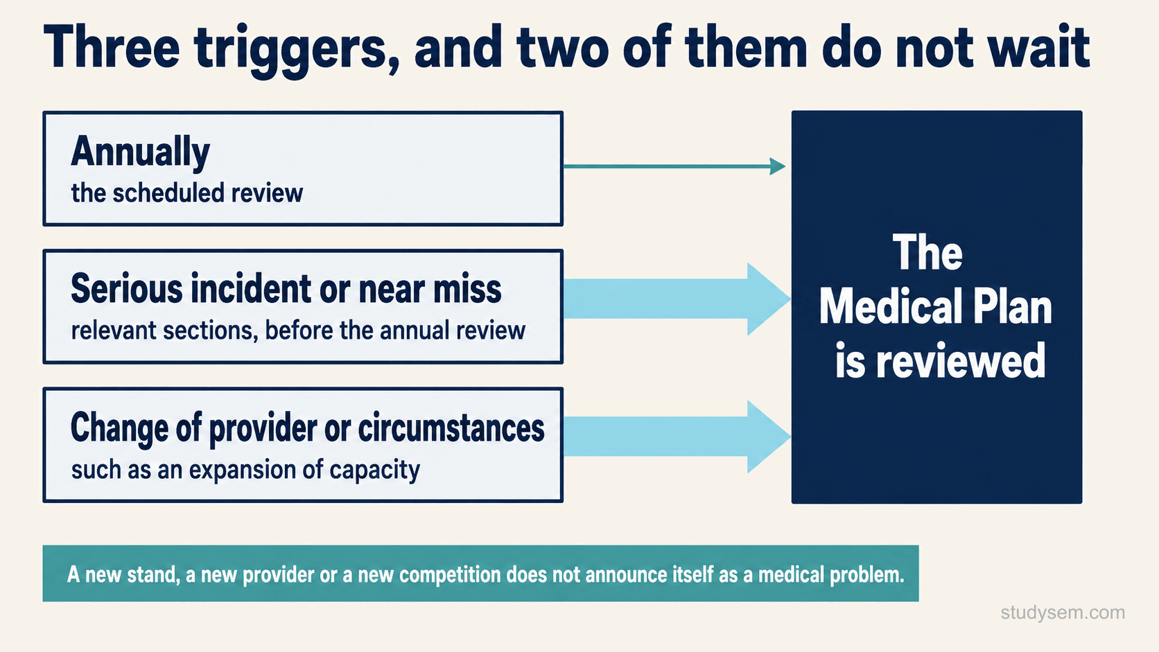 Three triggers arrow to a box reading the Medical Plan is reviewed. Annually, the scheduled review. A serious incident or near miss, when the relevant sections are reviewed before the annual review. A change of provider or of circumstances, such as an expansion of capacity. The lower two arrows are accented to show they do not wait for the annual review.