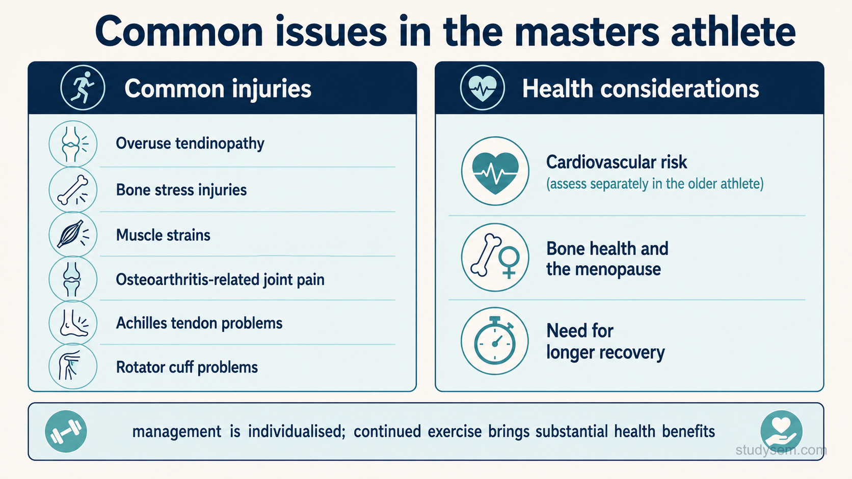 A figure titled 'Common issues in the masters athlete'. One panel lists common injuries: overuse tendinopathy, bone stress injuries, muscle strains, osteoarthritis-related joint pain, Achilles tendon problems and rotator cuff problems, reflecting sport exposure, previous injury, load, recovery, strength and bone health. A second panel lists health considerations: cardiovascular risk (with a note to assess this separately in the older athlete), bone health and the menopause, and the need for longer recovery. A footer notes that management is individualised and that continued exercise brings substantial health benefits.