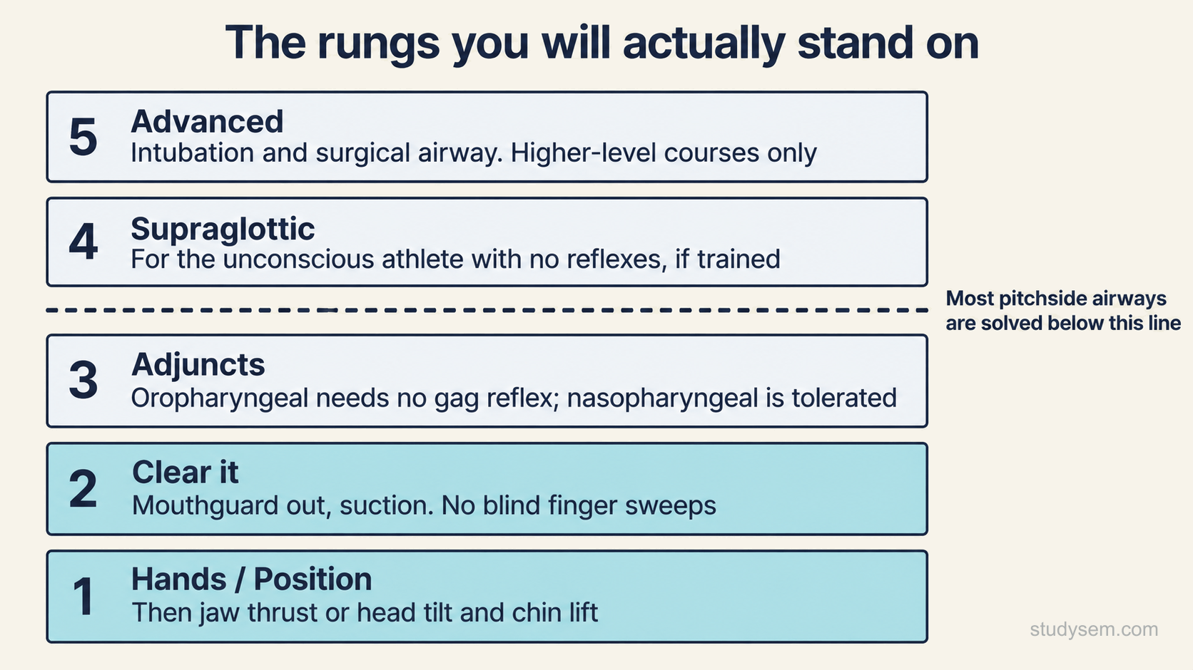 A five-rung ladder of airway management, numbered from the bottom. Rung one, hands and position, then jaw thrust or head tilt and chin lift. Rung two, clear it: mouthguard out, suction, no blind finger sweeps. The bottom two rungs are accented as the ones most pitchside airways are solved on. A dashed line sits above rung three. Rung three, adjuncts: an oropharyngeal airway needs no gag reflex, a nasopharyngeal airway is tolerated. Rung four, supraglottic, for the unconscious athlete with no reflexes if trained. Rung five, advanced: intubation and surgical airway, higher-level courses only.