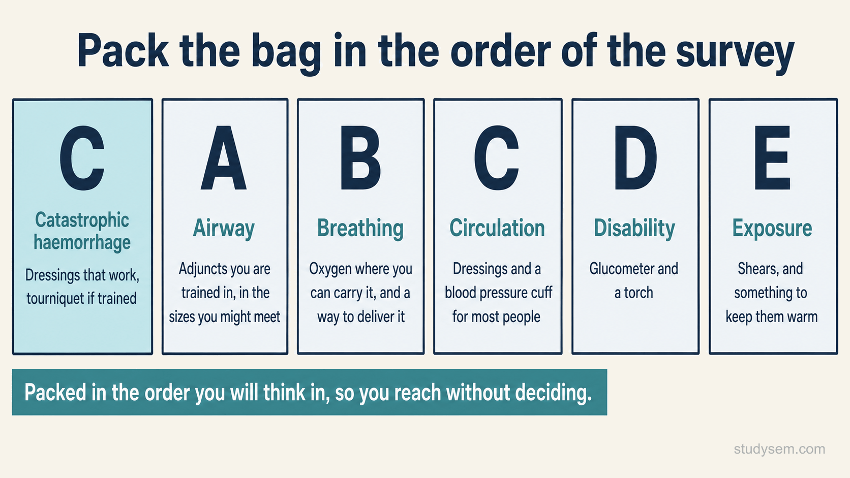 Six compartments packed in the order of the survey. C for catastrophic haemorrhage, accented, holding dressings that work and a tourniquet if trained. A for airway, adjuncts you are trained in, in the sizes you might meet. B for breathing, oxygen where you can carry it and a way to deliver it. C for circulation, dressings and a blood pressure cuff for most people. D for disability, a glucometer and a torch. E for exposure, shears and something to keep them warm. Packed in the order you will think in, so you reach without deciding.