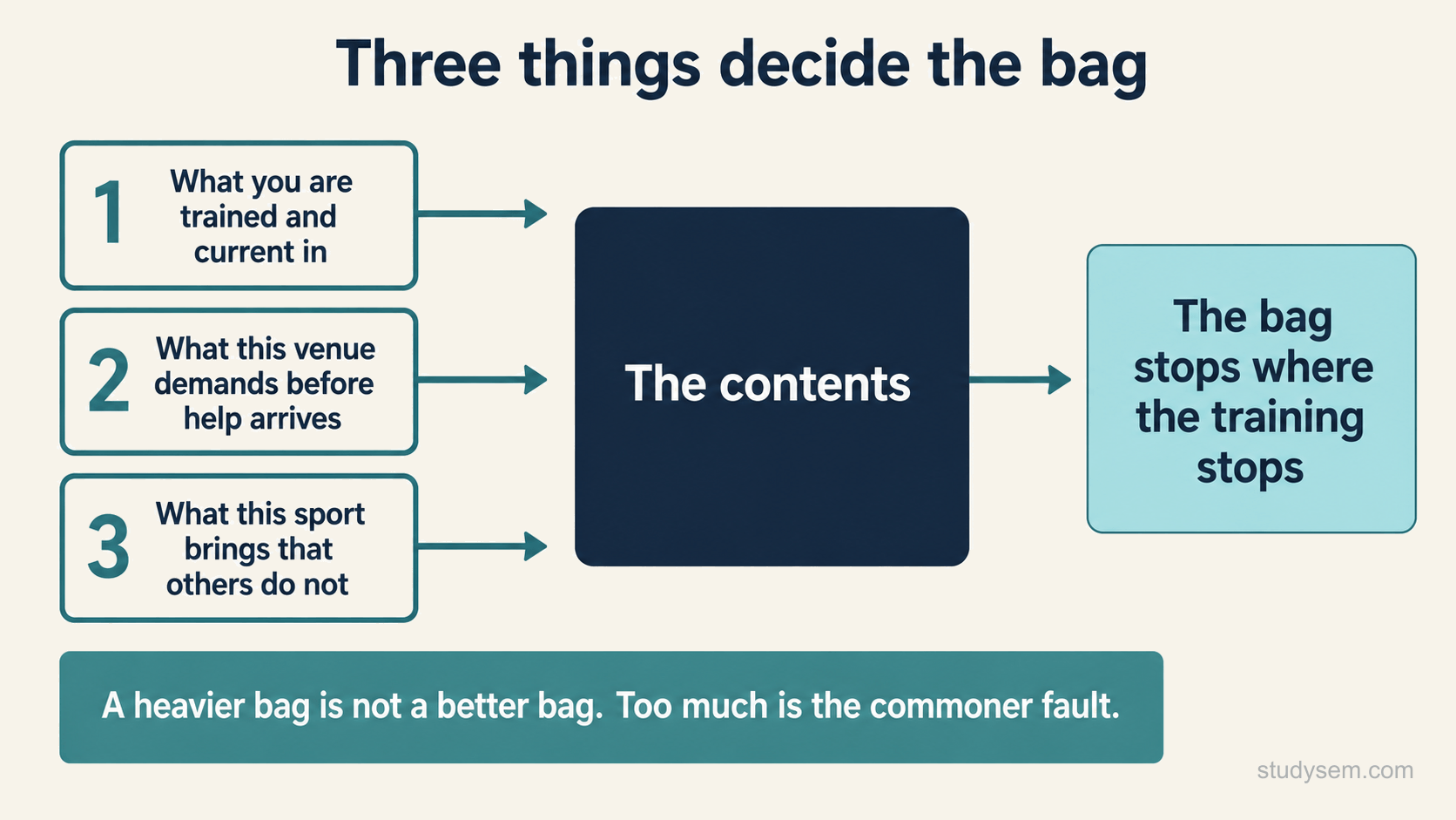 Three numbered inputs feed the contents of the bag: what you are trained and current in, what this venue demands before help arrives, and what this sport brings that others do not. They lead to a box for the contents, and then to a final statement that the bag stops where the training stops. A strip beneath notes that a heavier bag is not a better bag and that too much is the commoner fault.