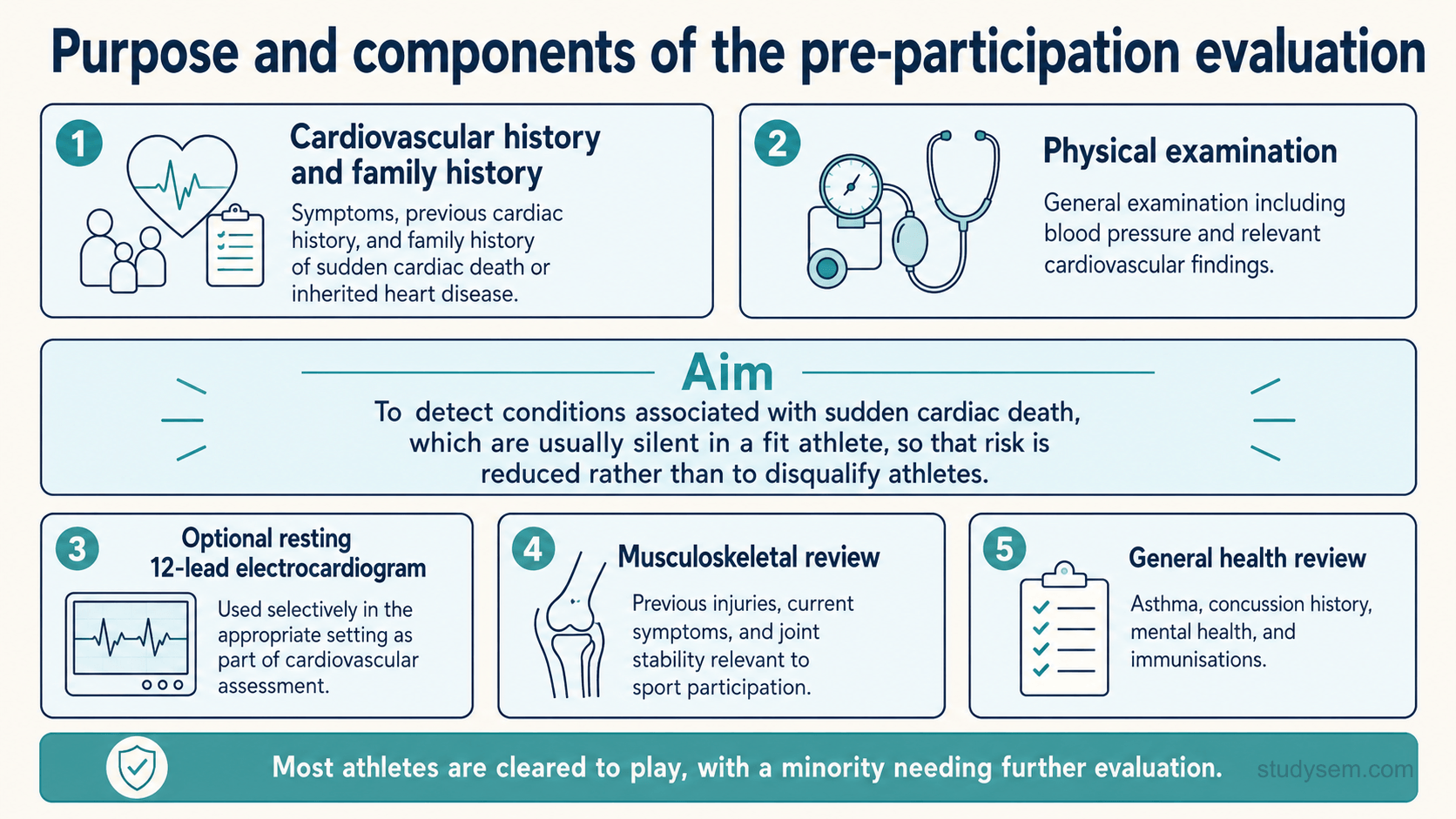 A figure titled 'Purpose and components of the pre-participation evaluation'. The central aim is to detect conditions associated with sudden cardiac death, which may be asymptomatic in a fit athlete, so that risk can be reduced rather than to disqualify athletes. Components are shown as panels: a cardiovascular history and family history, a physical examination including blood pressure, an optional resting twelve-lead electrocardiogram, a musculoskeletal review of previous injuries and joint stability, and a general health review covering asthma, concussion history, mental health and immunisations. A footer notes that most outcomes are clearance to play, with a minority needing further evaluation.