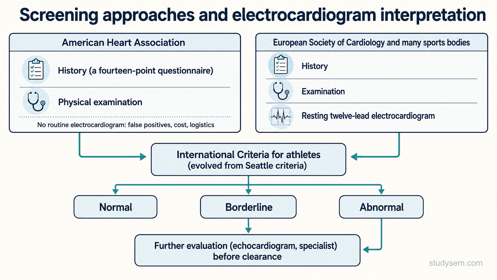 A pathway figure titled 'Screening approaches and ECG interpretation'. Two approaches are shown side by side. The American Heart Association approach uses a cardiovascular history (a fourteen-point questionnaire) and physical examination without a routine electrocardiogram, citing false positives, cost and logistics. The European Society of Cardiology approach, followed by many international sports bodies, adds a resting twelve-lead electrocardiogram. A central box shows that any electrocardiogram is interpreted with the International Criteria for athletes, which evolved from the earlier Seattle criteria and sort findings into normal, borderline and abnormal to reduce false positives. Any abnormal finding, or two or more borderline findings, lead to further evaluation before clearance.