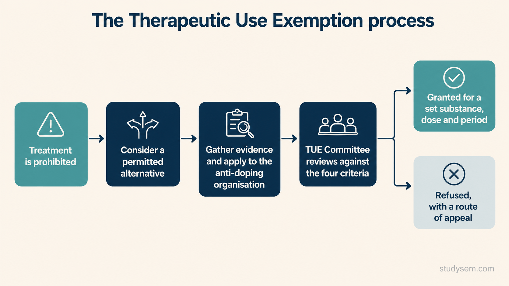 Left-to-right flowchart of the Therapeutic Use Exemption process: a prohibited treatment leads to considering a permitted alternative, then gathering evidence and applying to the anti-doping organisation, then review by a TUE Committee against the four criteria, ending either granted for a set substance, dose and period, or refused with a route of appeal.