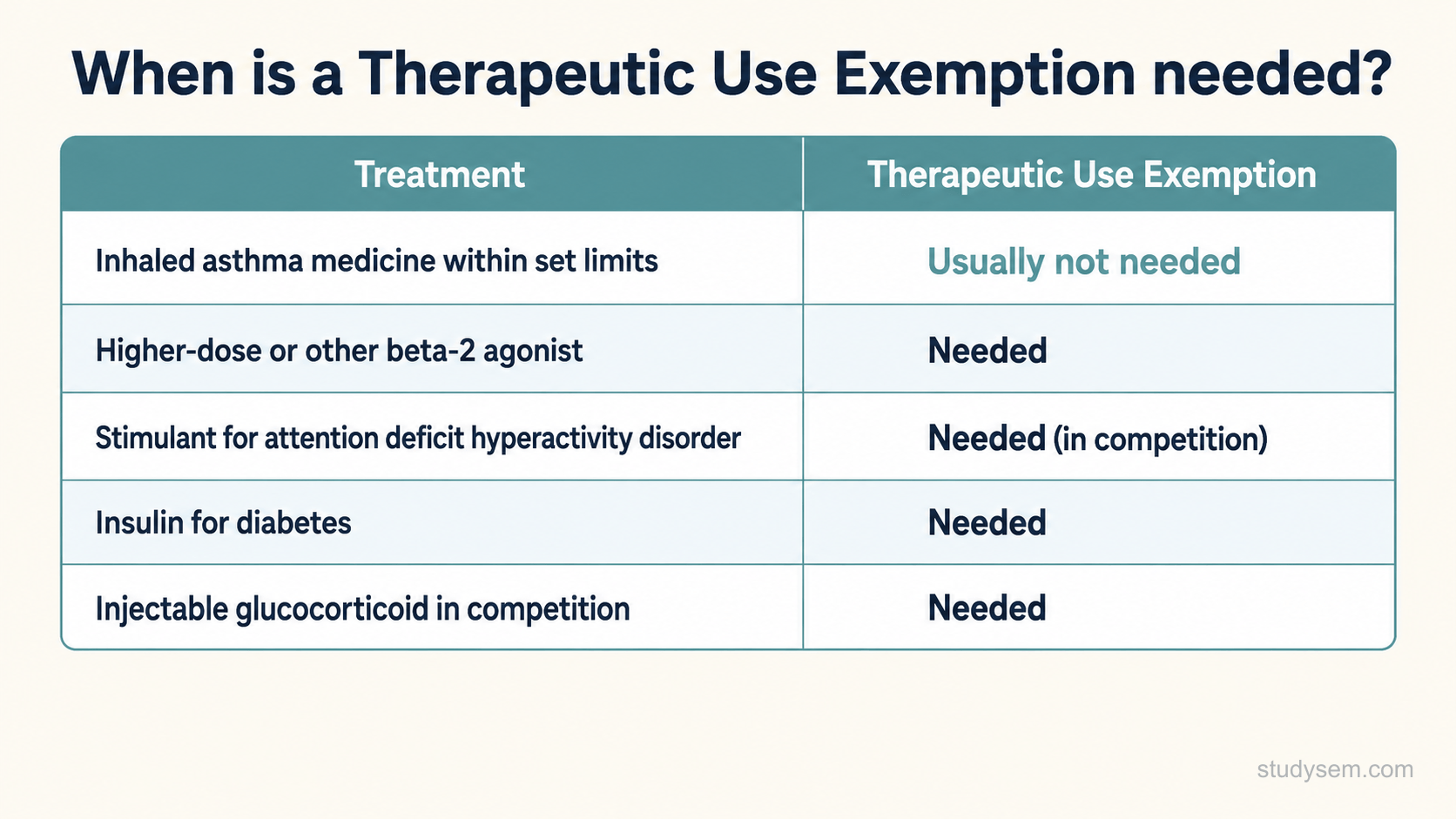 Two-column reference table titled when is a Therapeutic Use Exemption needed, pairing common treatments with whether an exemption is typically needed: inhaled asthma medicine within set limits usually not needed; higher-dose or other beta-2 agonist needed; stimulant for attention deficit hyperactivity disorder needed in competition; insulin for diabetes needed; injectable glucocorticoid in competition needed.