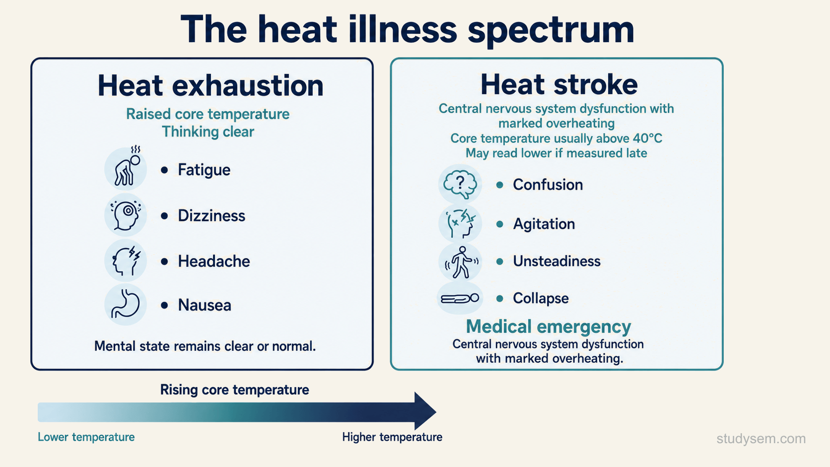 A horizontal scale comparing heat exhaustion and heat stroke by mental state and core temperature. On the left, heat exhaustion at a raised but lower core temperature with fatigue, dizziness and nausea and clear thinking. On the right, heat stroke, defined mainly by central nervous system dysfunction such as confusion, agitation, unsteadiness or collapse together with marked overheating, with the core temperature usually above 40 degrees Celsius but sometimes lower if measured late, and marked as a medical emergency.