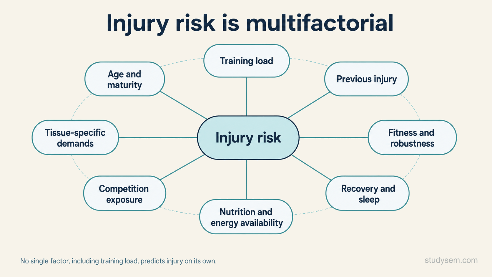 A simple schematic showing that injury risk in sport is multifactorial. A central label reads 'injury risk', and several contributing factors are arranged around it and connected to it by thin lines: training load, previous injury, fitness and robustness, recovery and sleep, nutrition and energy availability, competition exposure, tissue-specific demands, and age and maturity. A note states that no single factor, including training load, predicts injury on its own.
