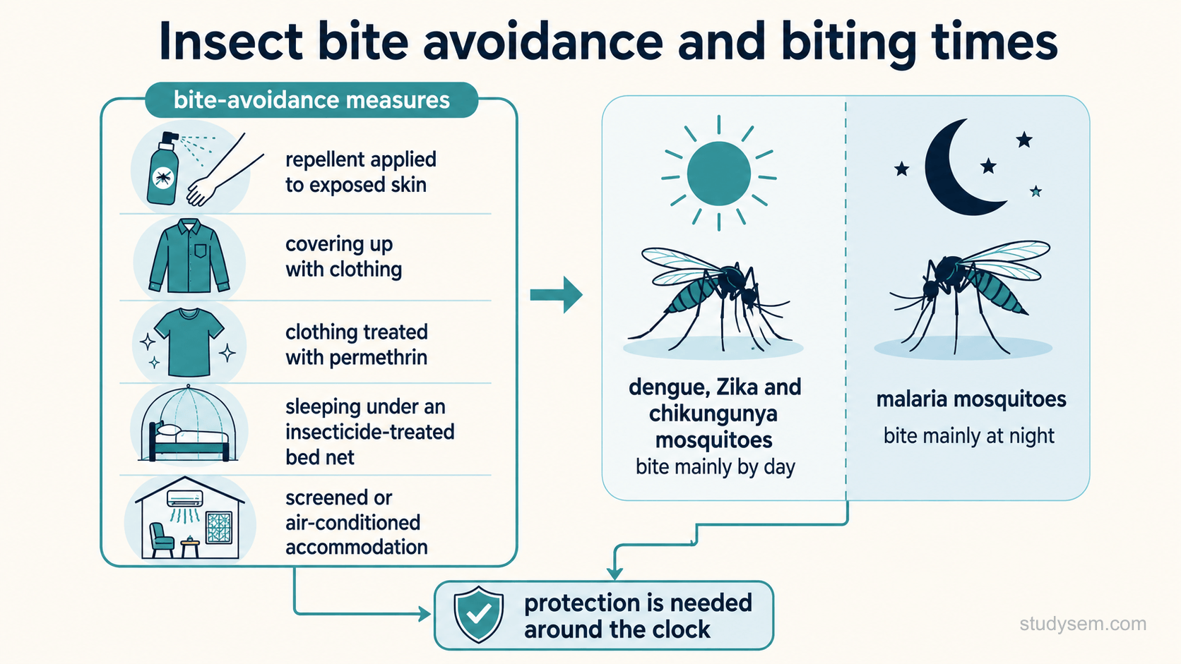 A figure of insect bite avoidance and mosquito biting times. Bite-avoidance measures include repellent applied to exposed skin, covering up with clothing, clothing treated with permethrin, sleeping under an insecticide-treated bed net, and screened or air-conditioned accommodation. Dengue, Zika and chikungunya mosquitoes bite mainly by day, while malaria mosquitoes bite mainly at night, so protection is needed around the clock.