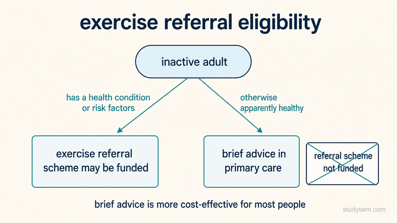 Title reads exercise referral under guidance in England. Simple two-branch decision diagram on a cream background. A single starting node reads inactive adult. The left branch is labelled has a health condition or risk factors and leads to a box reading exercise referral scheme may be funded, drawn with a teal border. The right branch is labelled otherwise apparently healthy and leads to a box reading brief advice in primary care, drawn with a teal border, alongside a smaller crossed-out box reading referral scheme not funded. A short line beneath reads: brief advice is more cost-effective for most people. No other text.