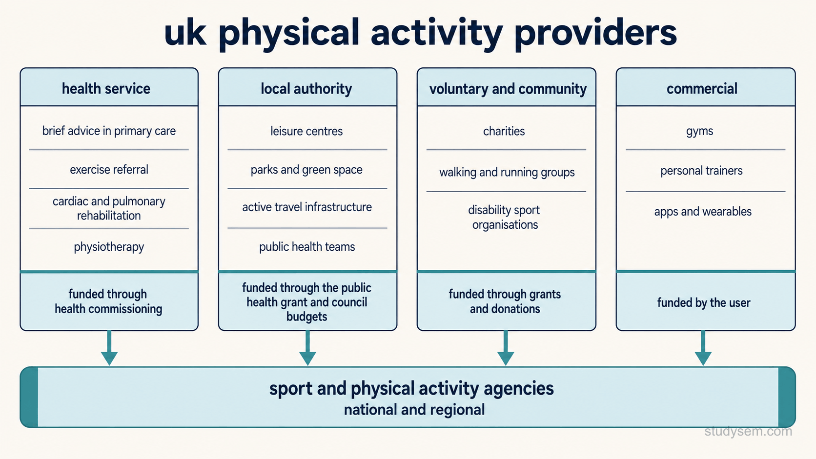 Four labelled columns on a cream background, each headed by a sector name with a short list of provider types beneath, and a single funding label at the foot of each column. Column one, health service: brief advice in primary care, exercise referral, cardiac and pulmonary rehabilitation, physiotherapy, funded through health commissioning. Column two, local authority: leisure centres, parks and green space, active travel infrastructure, public health teams, funded through the public health grant and council budgets. Column three, voluntary and community: charities, walking and running groups, disability sport organisations, funded through grants and donations. Column four, commercial: gyms, personal trainers, apps and wearables, funded by the user. A single band runs beneath all four columns labelled sport and physical activity agencies, national and regional. No other text.