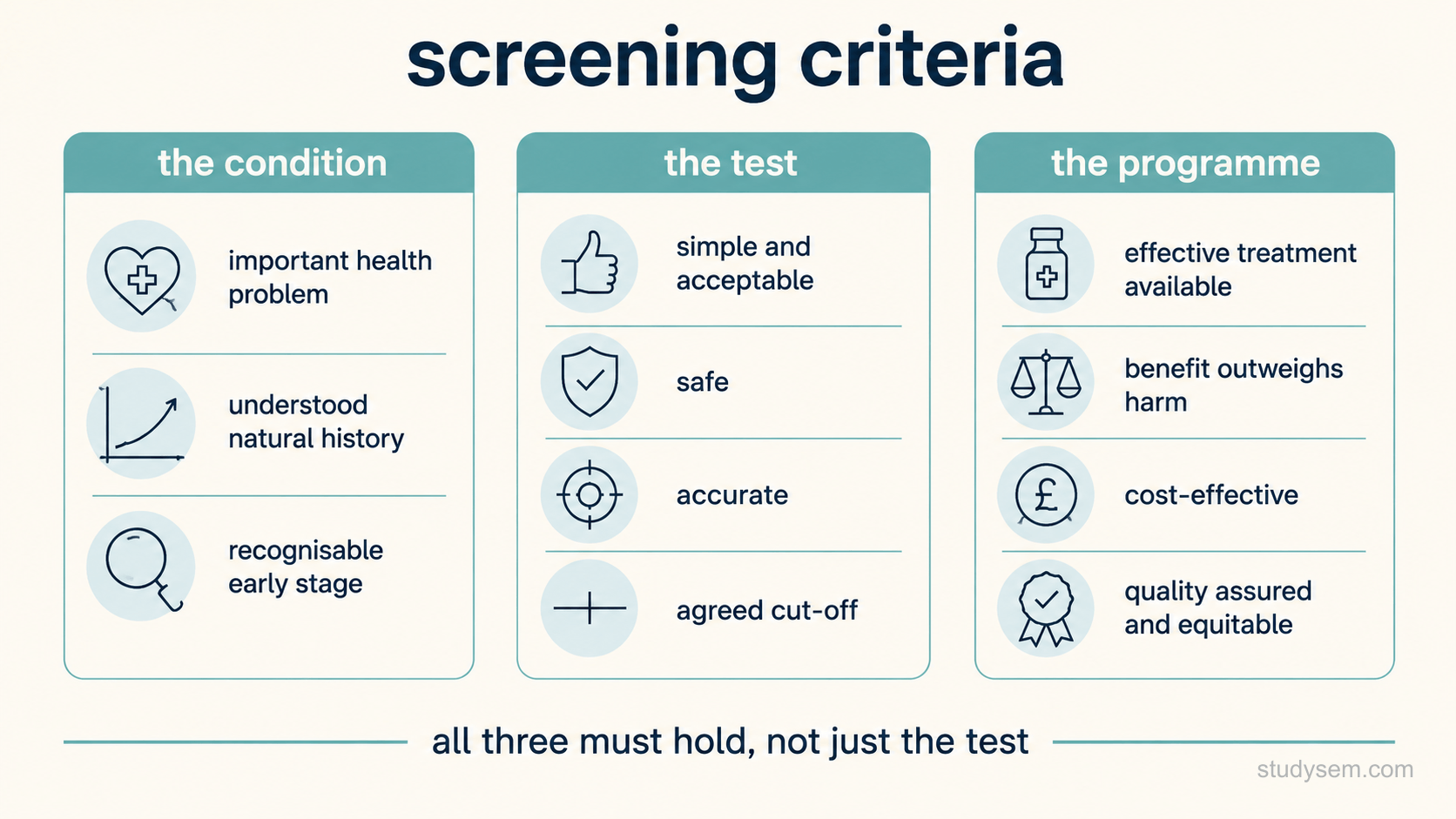 Three labelled columns on a cream background under a single heading. Column one, the condition: important health problem, understood natural history, recognisable early stage. Column two, the test: simple and acceptable, safe, accurate, agreed cut-off. Column three, the programme: effective treatment available, benefit outweighs harm, cost-effective, quality assured and equitable. Beneath the columns sits a single short line reading: all three must hold, not just the test. No other text.