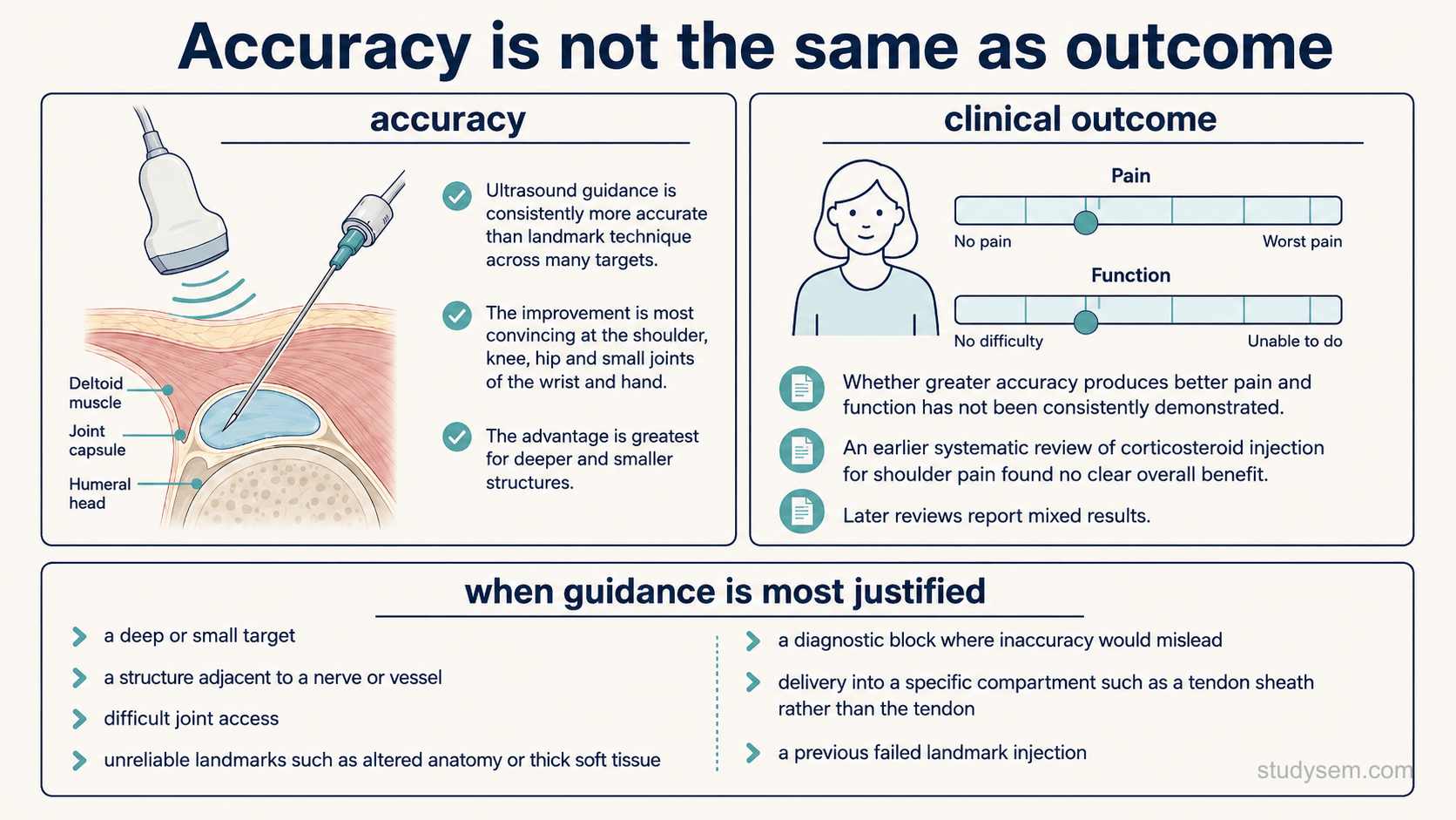 An educational figure titled 'Accuracy is not the same as outcome'. Two clearly separated bordered panels sit side by side. The left panel, headed 'accuracy', shows a simple schematic of a needle reaching a target compartment and states that ultrasound guidance is consistently more accurate than landmark technique across many targets, with the improvement most convincing at the shoulder, knee, hip and small joints of the wrist and hand, and greatest for deeper and smaller structures. The right panel, headed 'clinical outcome', shows a patient-reported outcome scale and states that whether greater accuracy produces better pain and function has not been consistently demonstrated, that an earlier systematic review of corticosteroid injection for shoulder pain found no clear overall benefit, and that later reviews report mixed results. A separate full-width bordered panel headed 'when guidance is most justified' lists as short bullets: a deep or small target; a structure adjacent to a nerve or vessel; difficult joint access; unreliable landmarks such as altered anatomy or thick soft tissue; a diagnostic block where inaccuracy would mislead; delivery into a specific compartment such as a tendon sheath rather than the tendon; and a previous failed landmark injection. No numeric statistics or percentages displayed. Navy headers, teal accents, pale blue fills on cream.