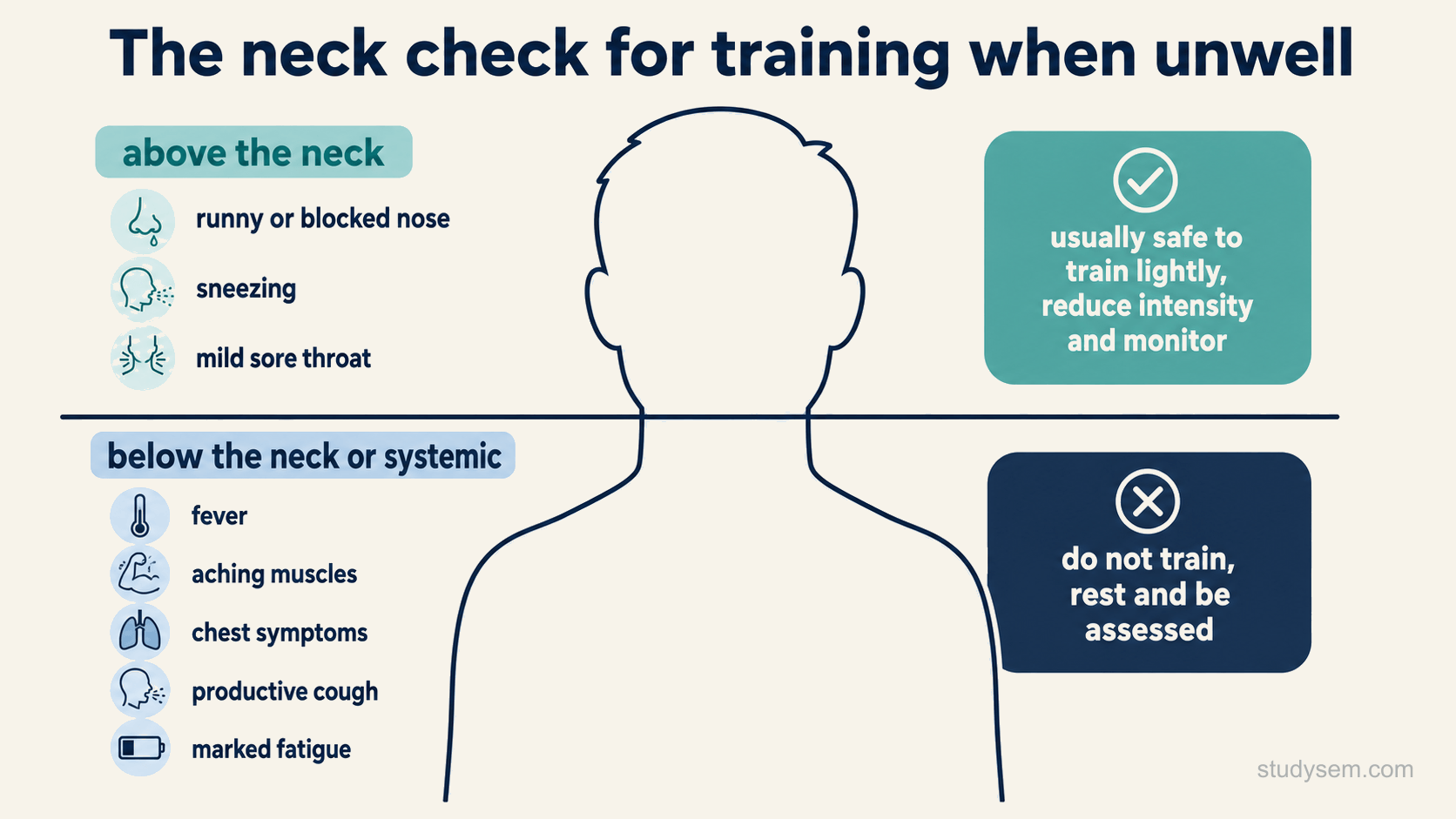 A neck check diagram for training when unwell, listing above-neck symptoms such as a runny or blocked nose, sneezing and a mild sore throat, where light monitored training may be reasonable, against below-neck or systemic symptoms such as fever, aching muscles, chest symptoms, a productive cough and marked fatigue, where the athlete should rest and be assessed.