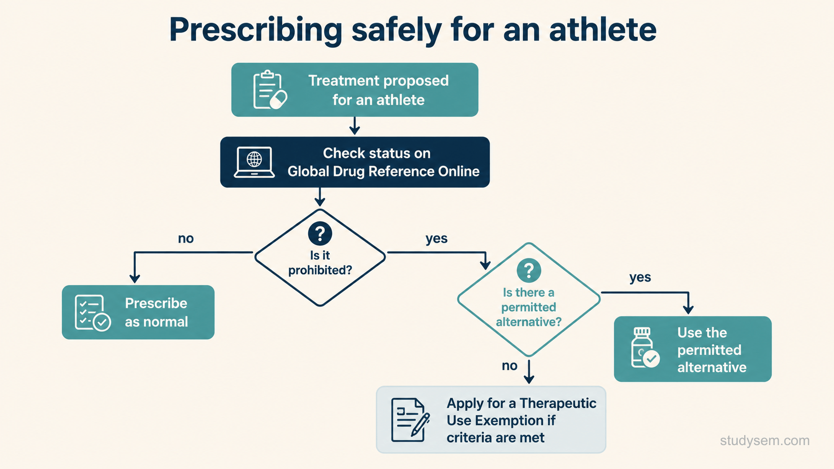 Decision flowchart for prescribing safely for an athlete: a proposed treatment is checked on Global Drug Reference Online; if it is not prohibited, prescribe as normal; if it is prohibited, check whether there is a permitted alternative and use it, otherwise apply for a therapeutic use exemption if the criteria are met.