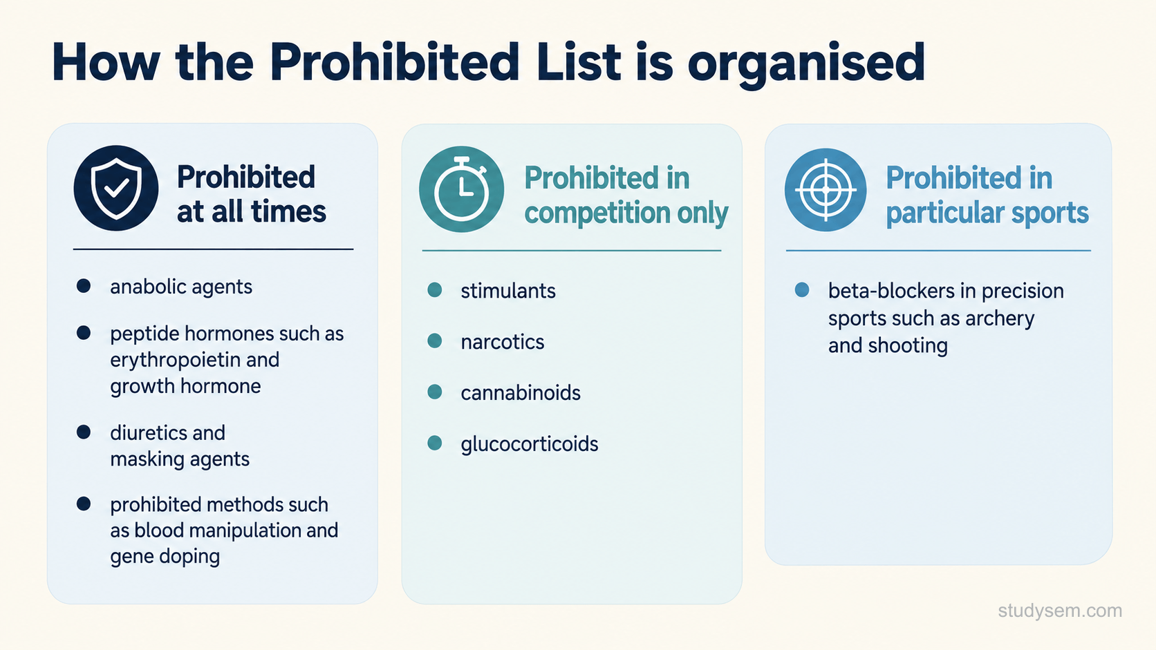 Three-column figure showing how the Prohibited List is organised by when substances are banned: prohibited at all times (anabolic agents, peptide hormones such as erythropoietin and growth hormone, diuretics and masking agents, and prohibited methods such as blood manipulation and gene doping), prohibited in competition only (stimulants, narcotics, cannabinoids and glucocorticoids), and prohibited in particular sports (beta-blockers in precision sports such as archery and shooting).