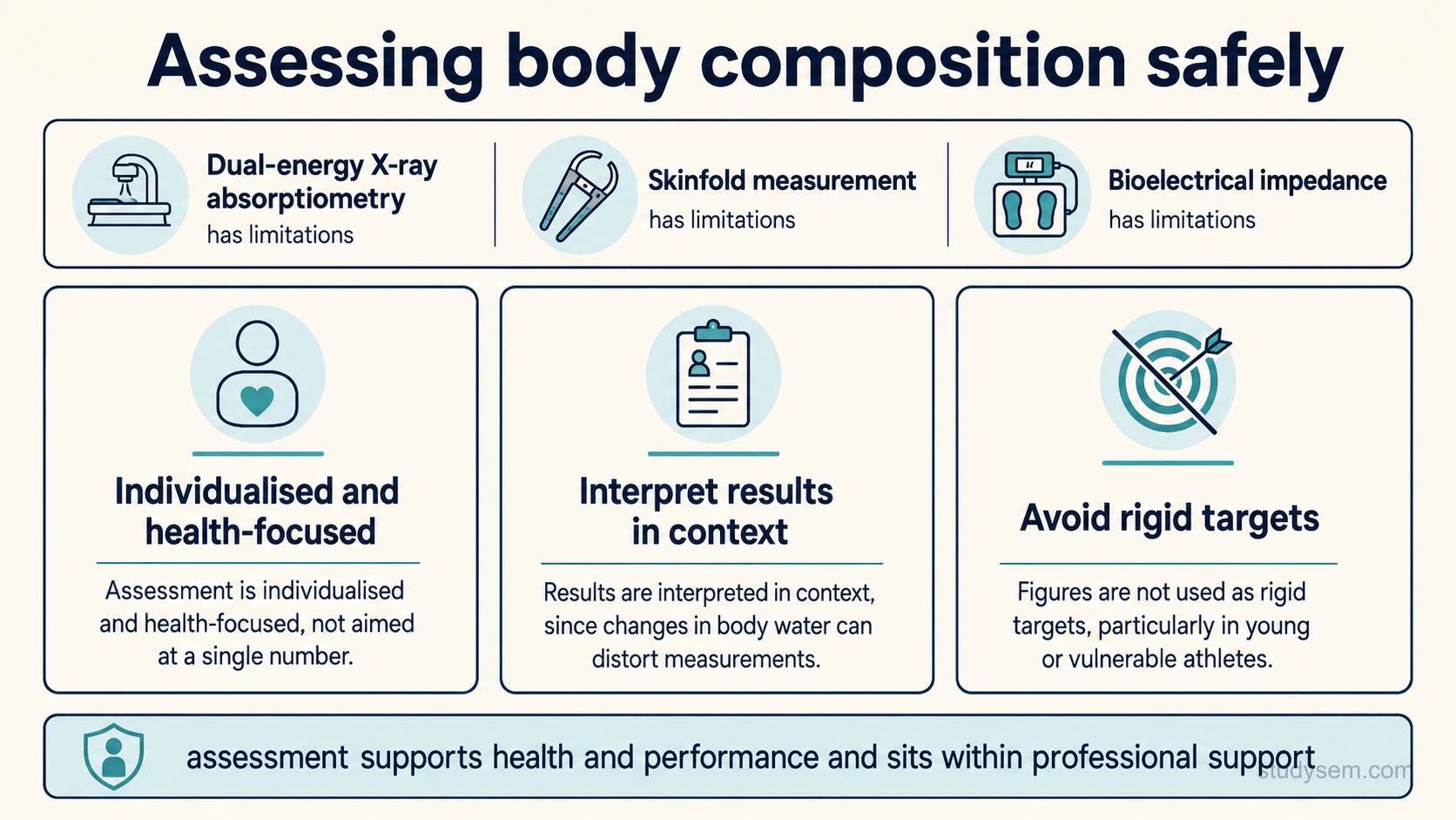 A figure titled 'Assessing body composition safely'. It shows that several methods are available, including dual-energy X-ray absorptiometry, skinfold measurement and bioelectrical impedance, and that each has strengths and limitations. Key principles are shown as panels: assessment is individualised and health-focused rather than aimed at hitting a single number; results are interpreted in context, since changes in body water can distort measurements; and figures are not used as rigid targets, particularly in young or vulnerable athletes. A footer notes that assessment should support health and performance and should sit within professional support rather than driving weight loss.