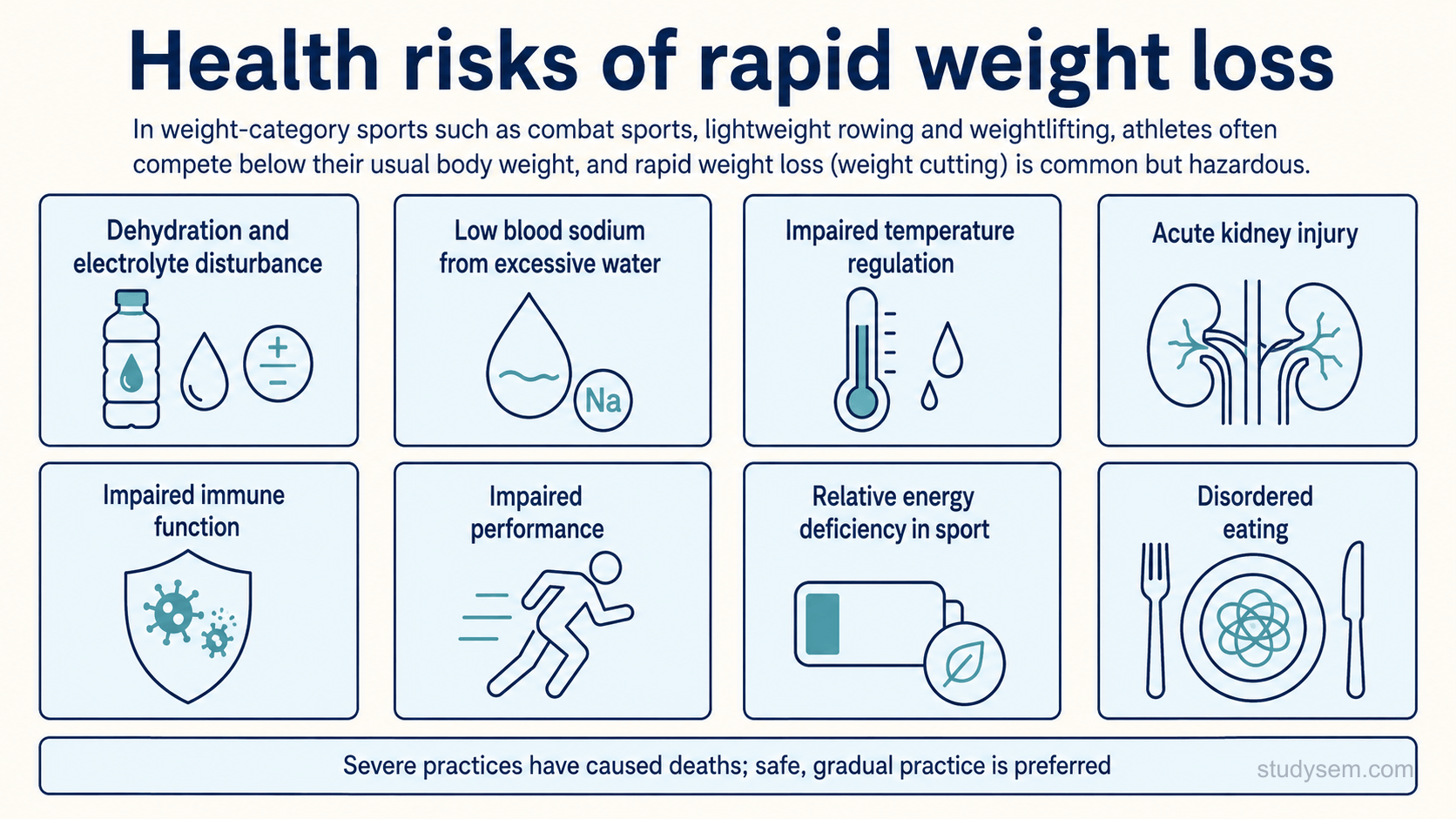 A figure titled 'Health risks of rapid weight loss'. It explains that in weight-category sports such as combat sports, lightweight rowing and weightlifting, athletes often compete below their usual body weight, and that rapid weight loss, or weight cutting, is common but hazardous. The risks are shown as panels: dehydration and electrolyte disturbance; low blood sodium from drinking excessive water; impaired temperature regulation; acute kidney injury; impaired immune function; impaired performance; and, with repeated or chronic energy deficits, relative energy deficiency in sport and disordered eating. A footer notes that in the extreme, severe practices have caused deaths, and that safe, gradual practice is preferred.